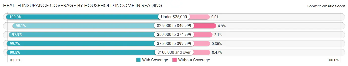 Health Insurance Coverage by Household Income in Reading