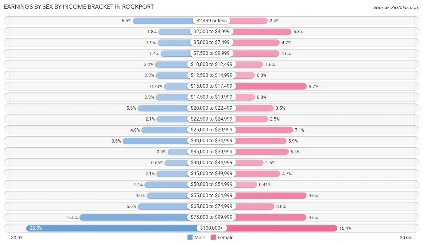 Earnings by Sex by Income Bracket in Rockport