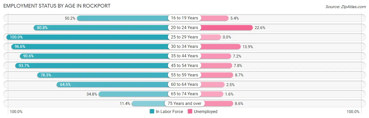 Employment Status by Age in Rockport