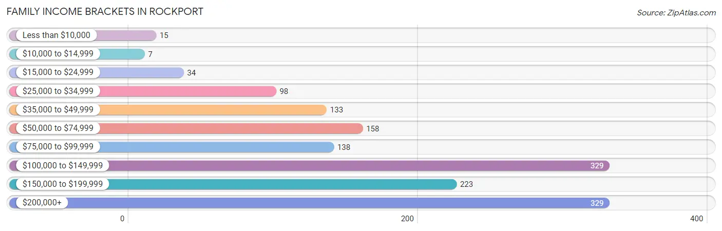 Family Income Brackets in Rockport