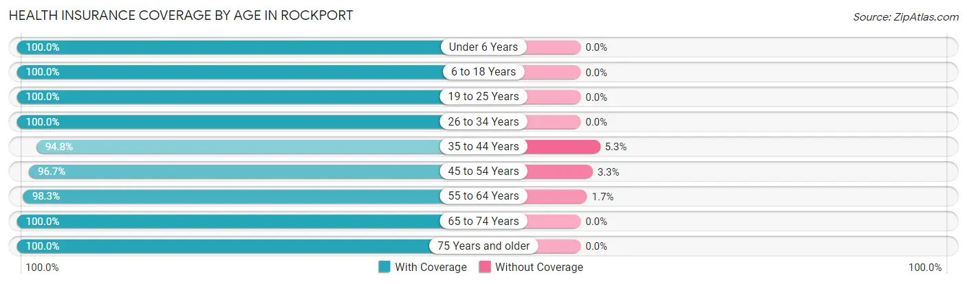 Health Insurance Coverage by Age in Rockport