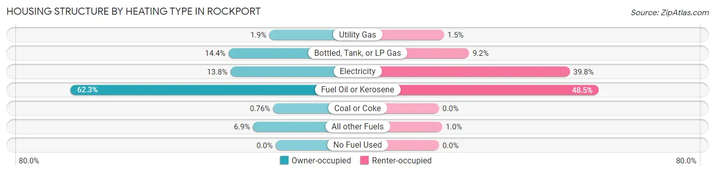 Housing Structure by Heating Type in Rockport