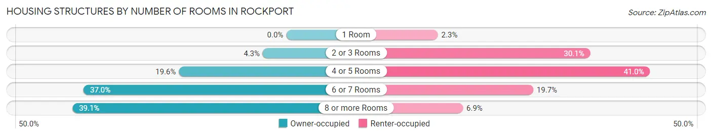 Housing Structures by Number of Rooms in Rockport