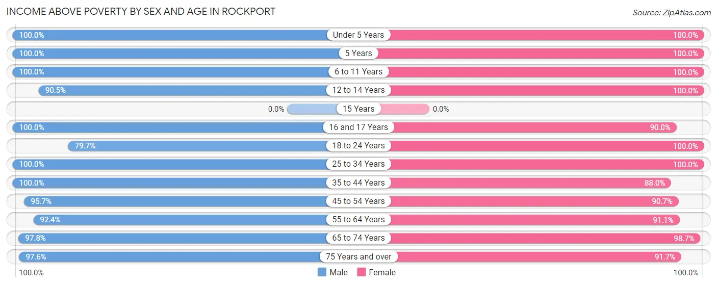 Income Above Poverty by Sex and Age in Rockport