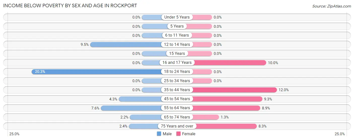 Income Below Poverty by Sex and Age in Rockport