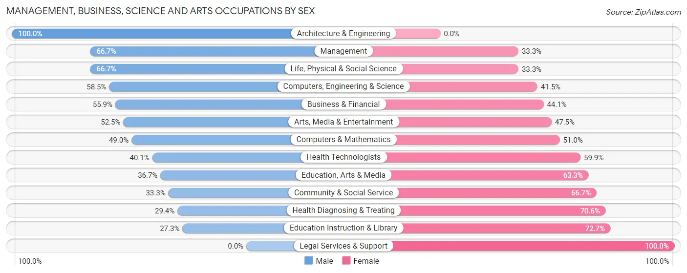 Management, Business, Science and Arts Occupations by Sex in Rockport