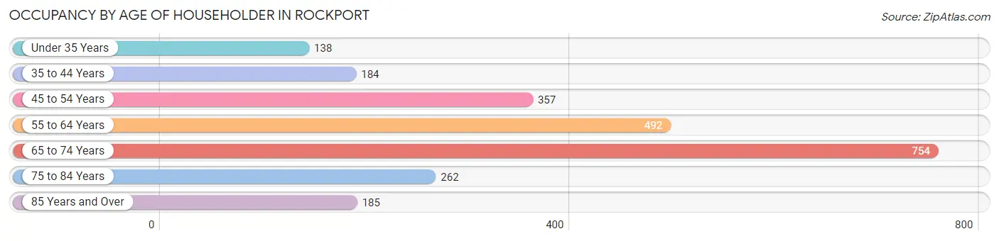 Occupancy by Age of Householder in Rockport