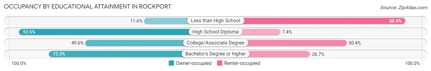 Occupancy by Educational Attainment in Rockport