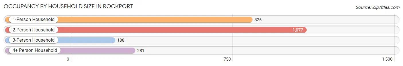 Occupancy by Household Size in Rockport