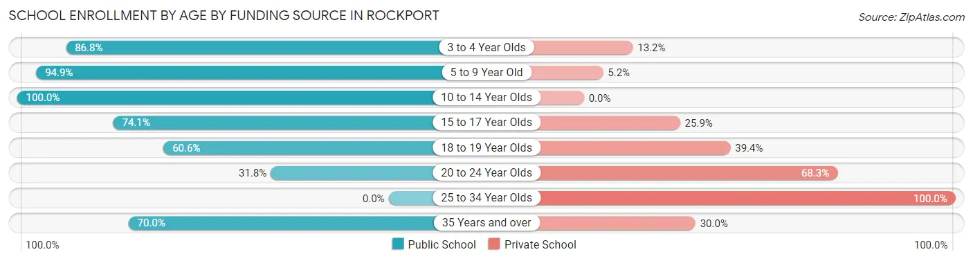 School Enrollment by Age by Funding Source in Rockport
