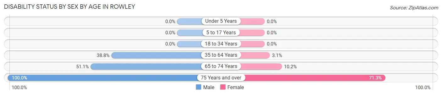 Disability Status by Sex by Age in Rowley