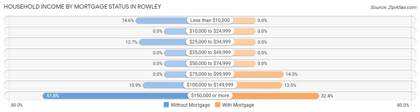 Household Income by Mortgage Status in Rowley