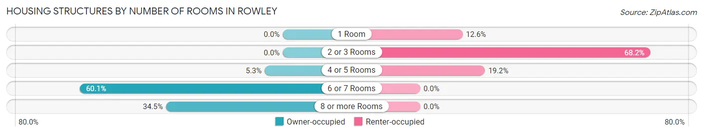 Housing Structures by Number of Rooms in Rowley