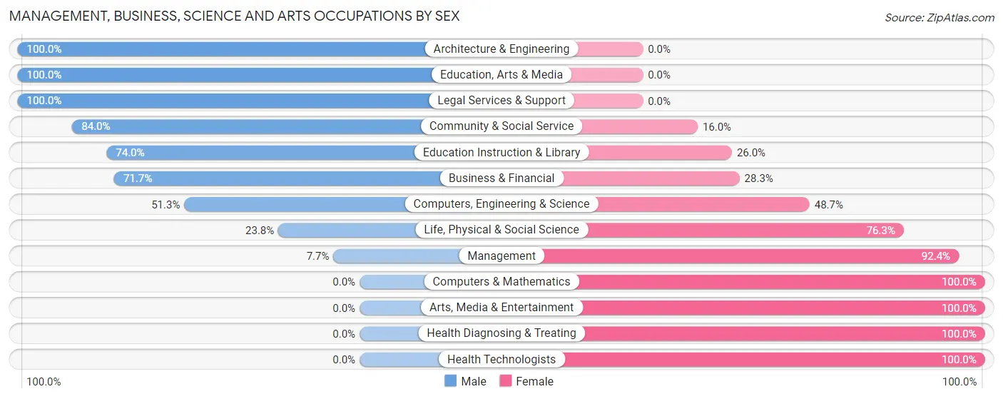 Management, Business, Science and Arts Occupations by Sex in Rowley