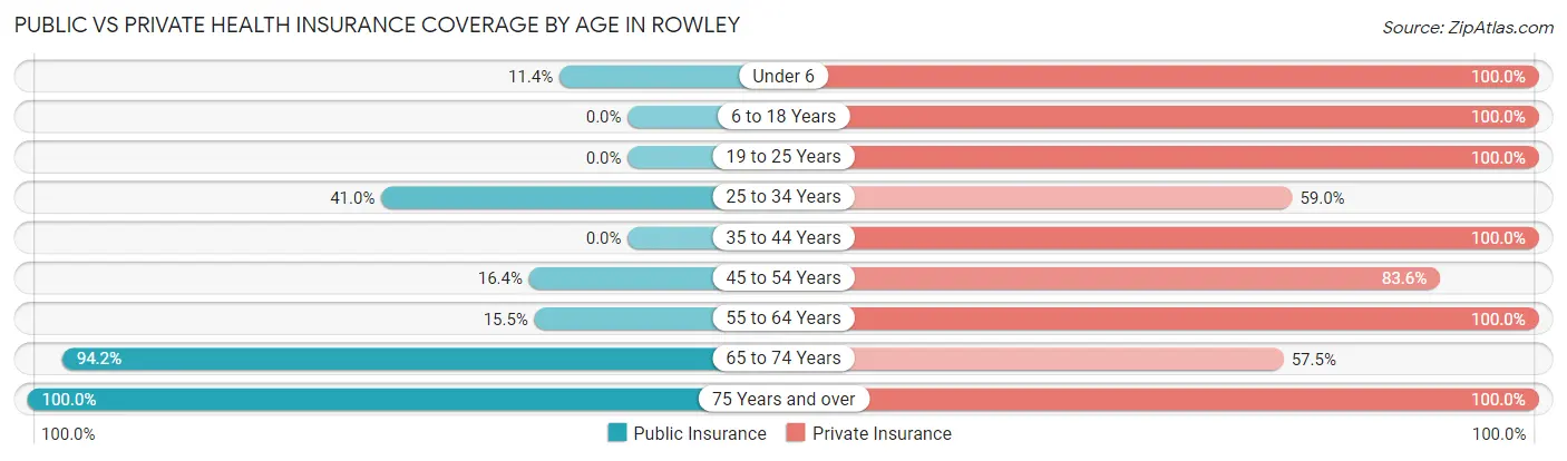 Public vs Private Health Insurance Coverage by Age in Rowley