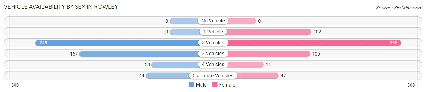 Vehicle Availability by Sex in Rowley