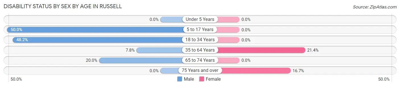 Disability Status by Sex by Age in Russell