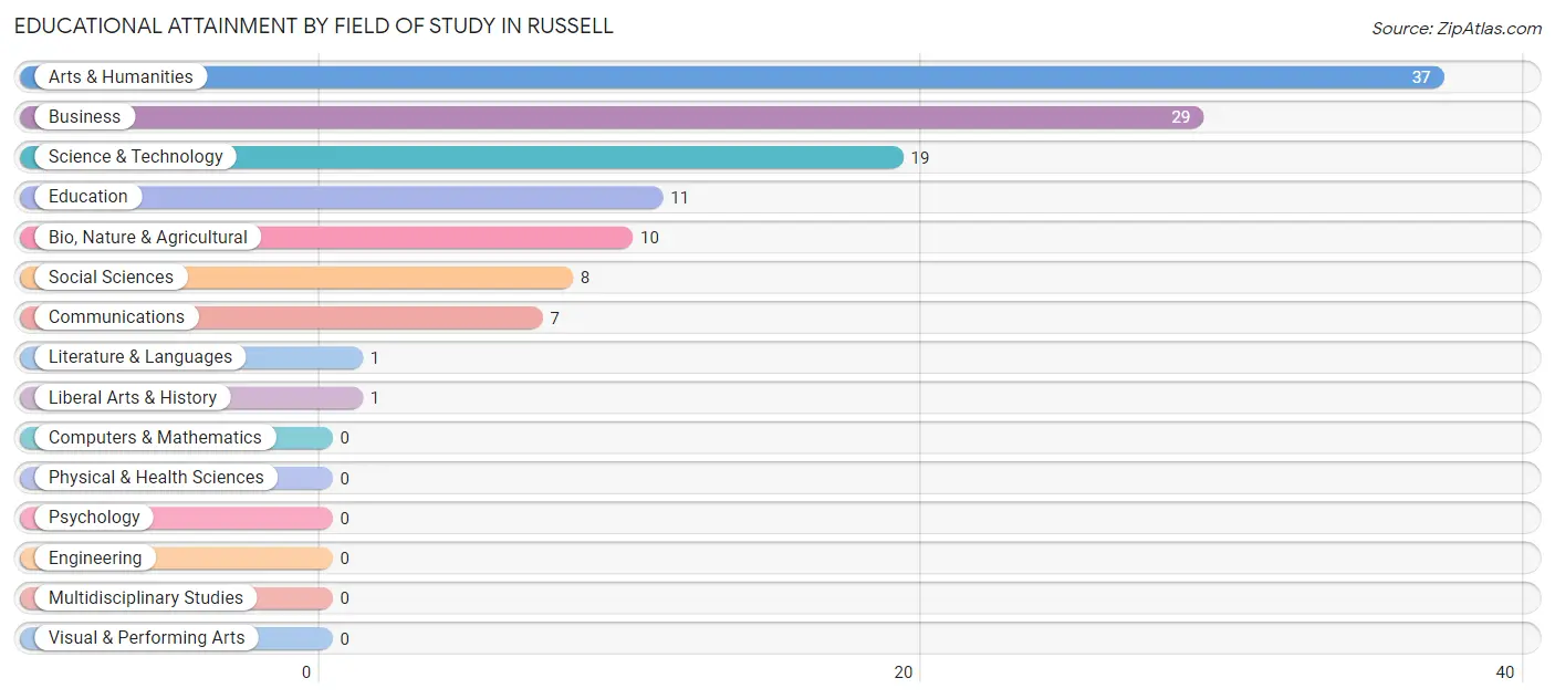 Educational Attainment by Field of Study in Russell