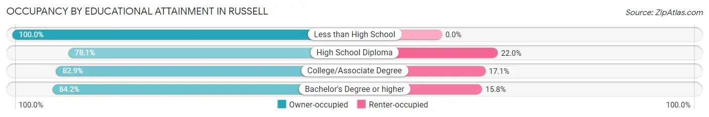 Occupancy by Educational Attainment in Russell