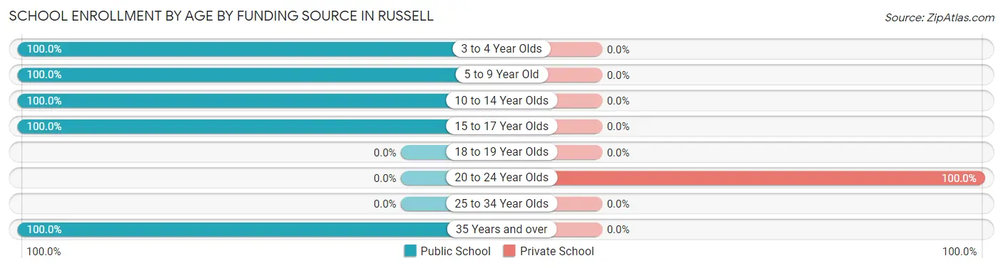 School Enrollment by Age by Funding Source in Russell