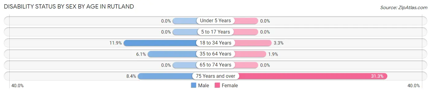 Disability Status by Sex by Age in Rutland