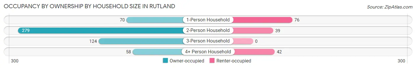 Occupancy by Ownership by Household Size in Rutland
