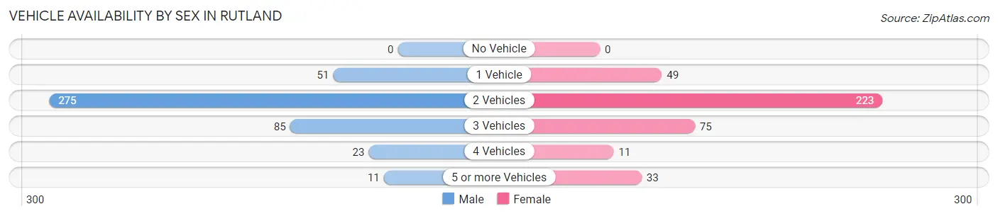 Vehicle Availability by Sex in Rutland