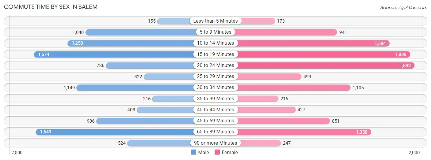 Commute Time by Sex in Salem