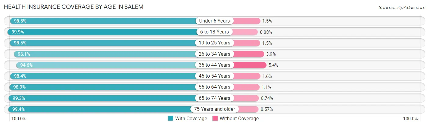 Health Insurance Coverage by Age in Salem