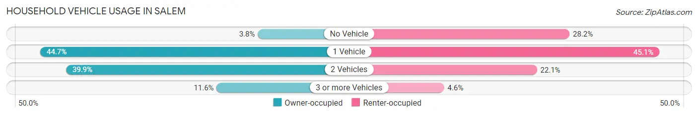 Household Vehicle Usage in Salem