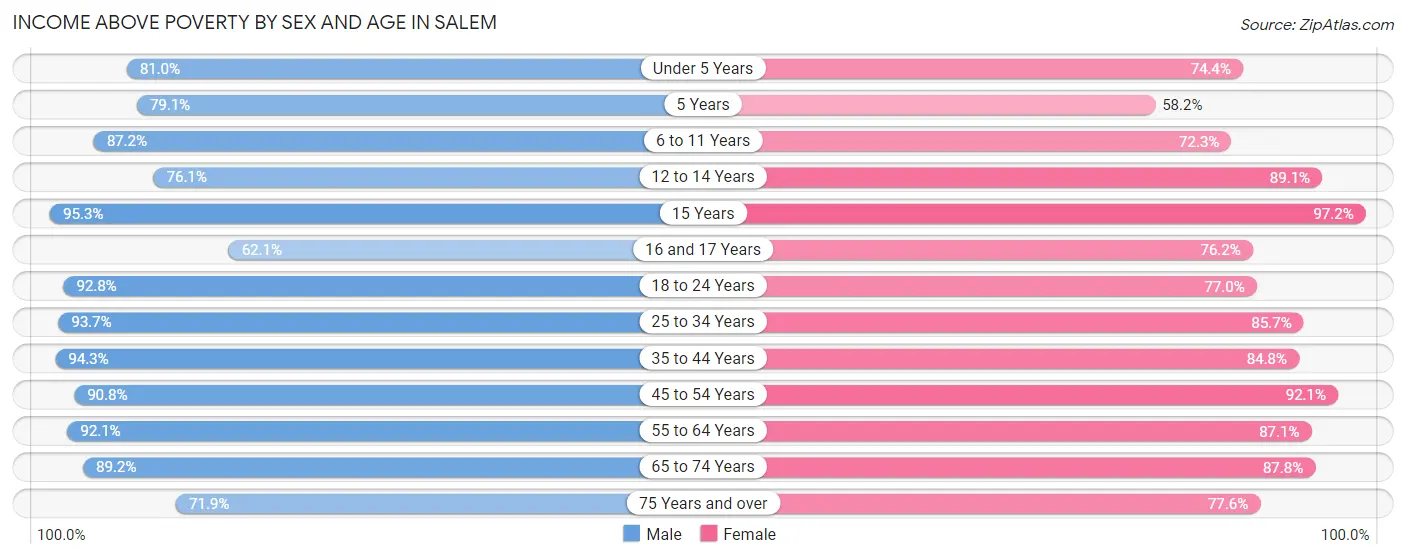 Income Above Poverty by Sex and Age in Salem