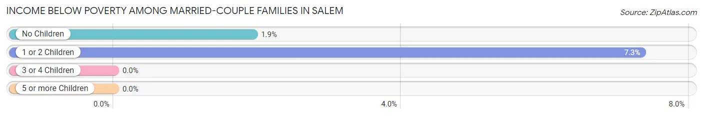 Income Below Poverty Among Married-Couple Families in Salem