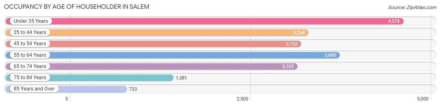 Occupancy by Age of Householder in Salem