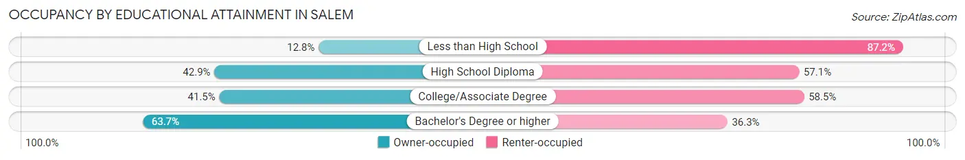 Occupancy by Educational Attainment in Salem