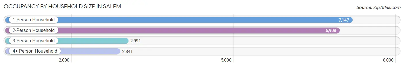 Occupancy by Household Size in Salem