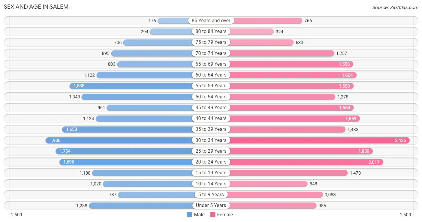 Sex and Age in Salem