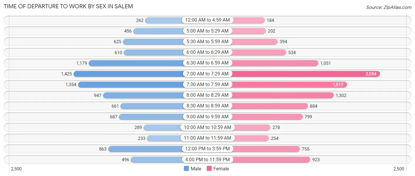 Time of Departure to Work by Sex in Salem