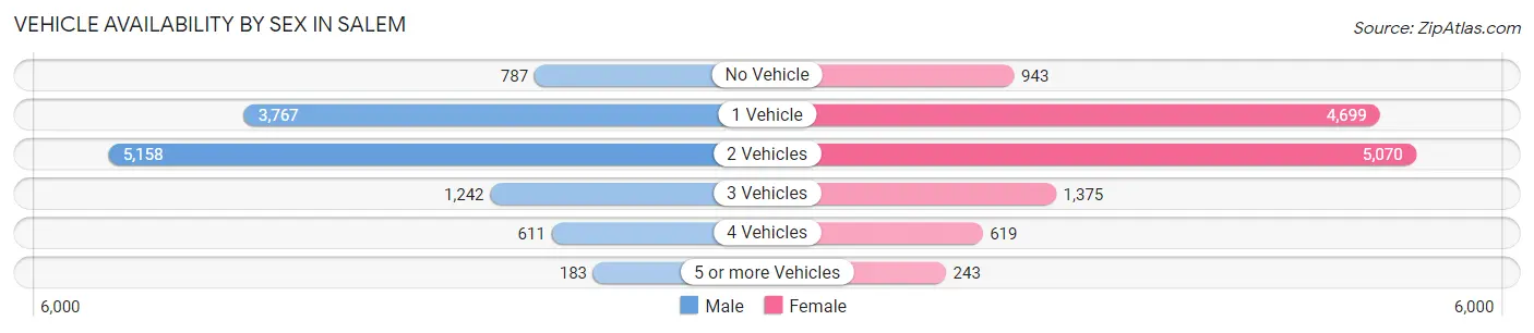 Vehicle Availability by Sex in Salem