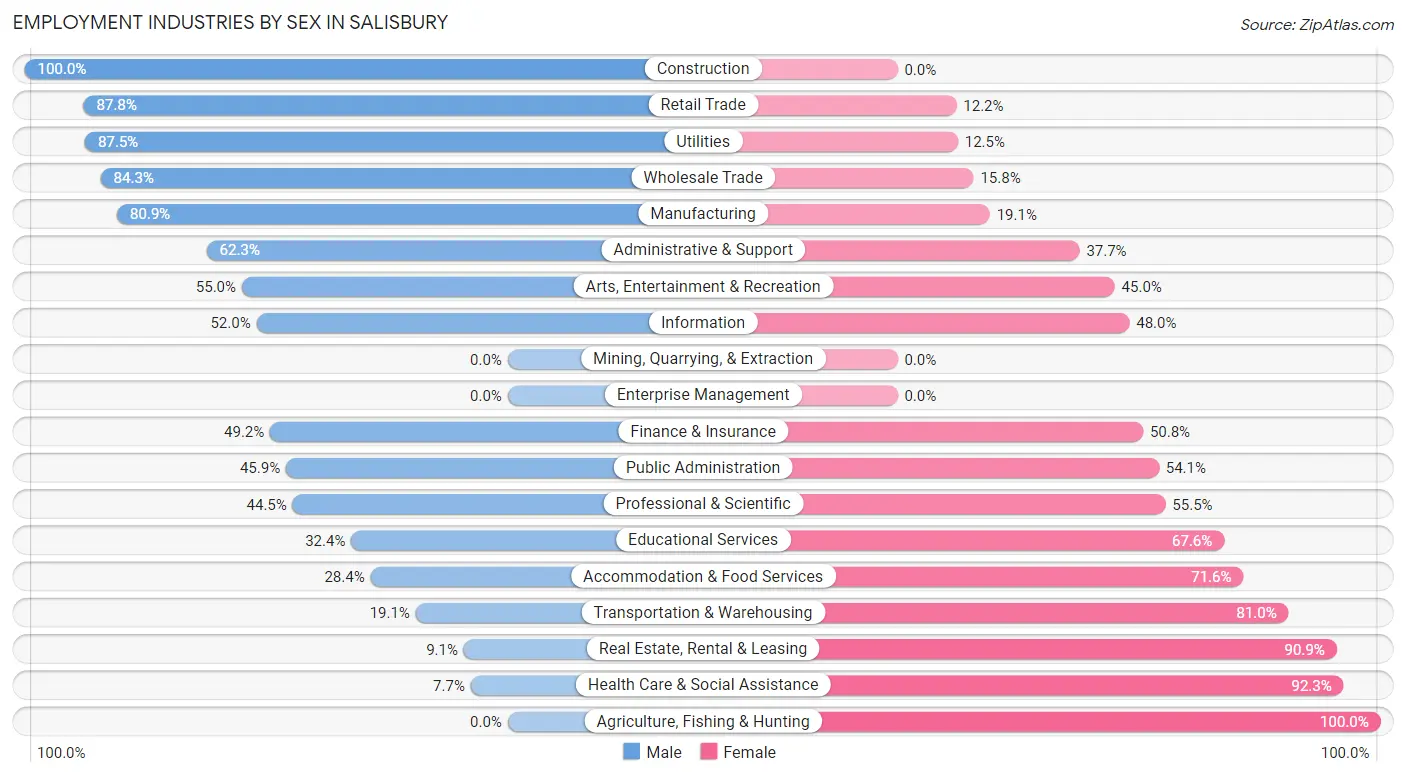 Employment Industries by Sex in Salisbury