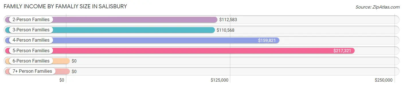 Family Income by Famaliy Size in Salisbury