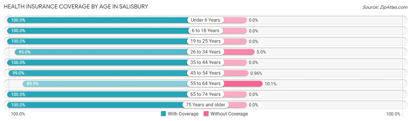 Health Insurance Coverage by Age in Salisbury