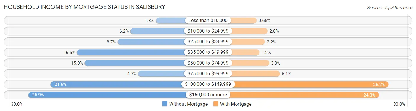 Household Income by Mortgage Status in Salisbury