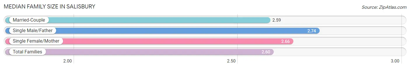 Median Family Size in Salisbury