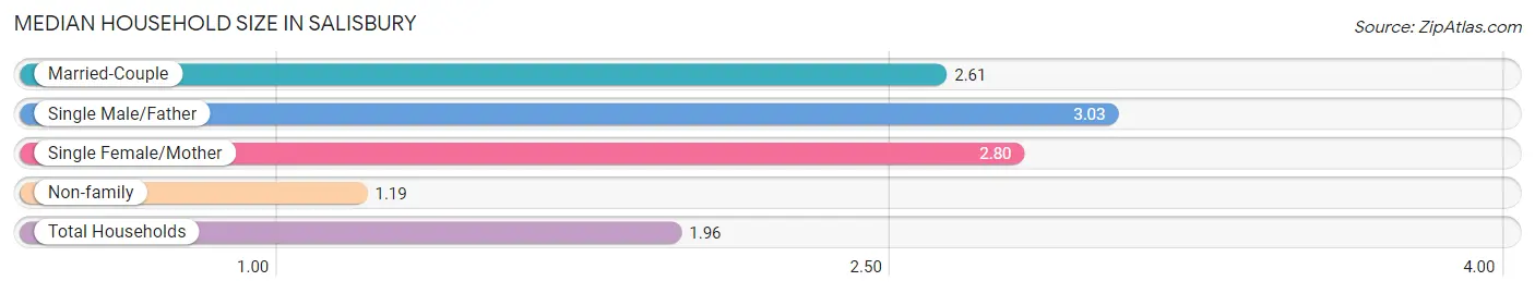 Median Household Size in Salisbury