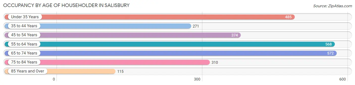 Occupancy by Age of Householder in Salisbury