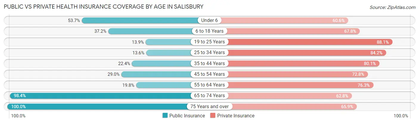 Public vs Private Health Insurance Coverage by Age in Salisbury
