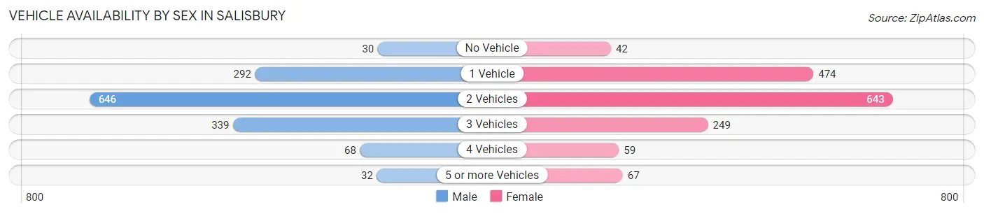 Vehicle Availability by Sex in Salisbury
