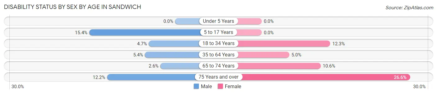 Disability Status by Sex by Age in Sandwich