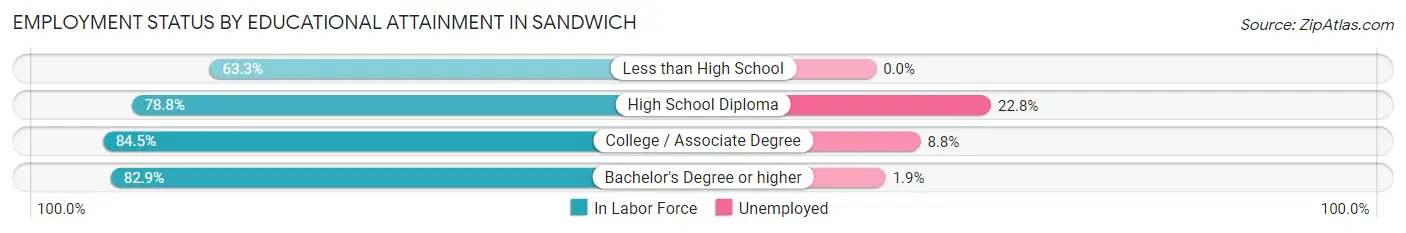 Employment Status by Educational Attainment in Sandwich
