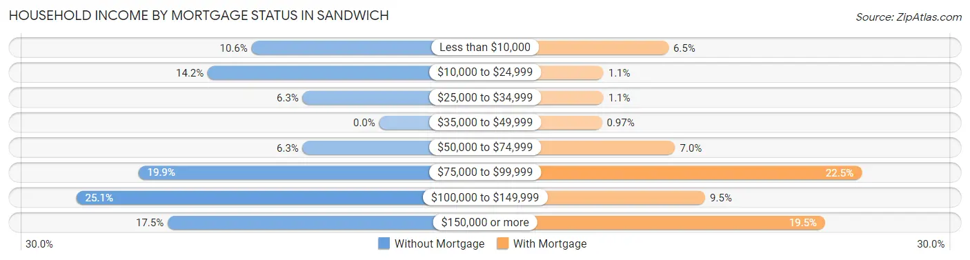 Household Income by Mortgage Status in Sandwich